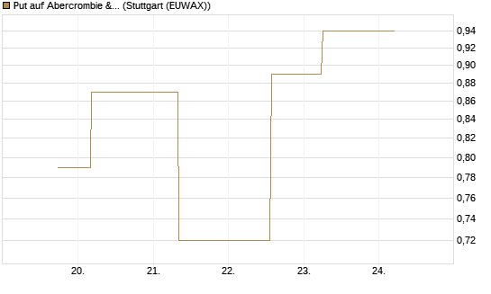 Put auf Abercrombie & Fitch [J.P. Morgan Structured Products B.V.] Chart