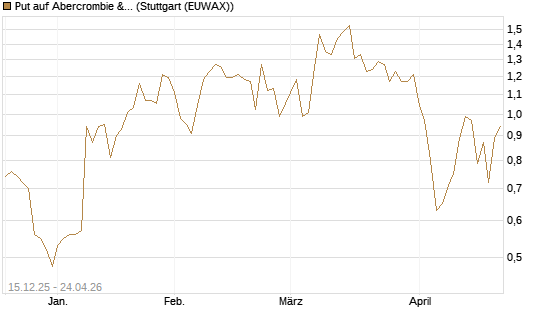 Put auf Abercrombie & Fitch [J.P. Morgan Structured Products B.V.] Chart