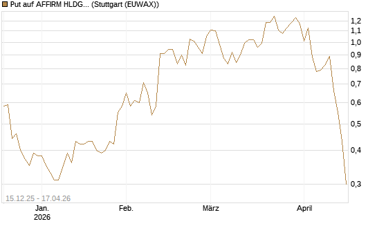 Put auf AFFIRM HLDGS A [J.P. Morgan Structured Products B.V.] Chart