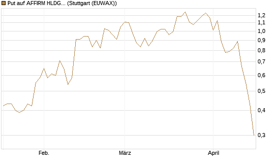 Put auf AFFIRM HLDGS A [J.P. Morgan Structured Products B.V.] Chart