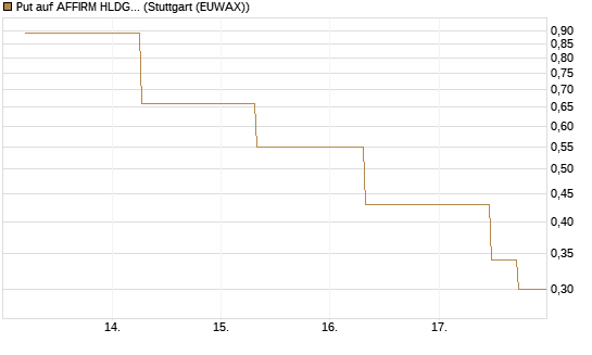 Put auf AFFIRM HLDGS A [J.P. Morgan Structured Products B.V.] Chart