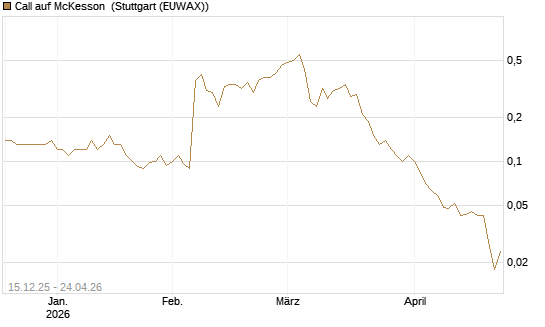 Call auf McKesson [J.P. Morgan Structured Products B.V.] Chart