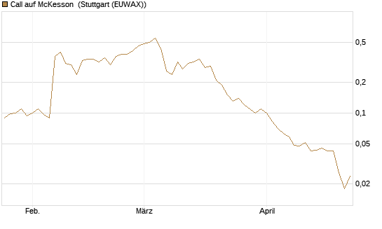 Call auf McKesson [J.P. Morgan Structured Products B.V.] Chart