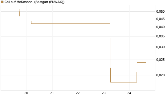 Call auf McKesson [J.P. Morgan Structured Products B.V.] Chart