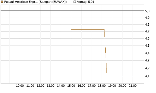 Put auf American Express [J.P. Morgan Structured Products B.V.] Chart