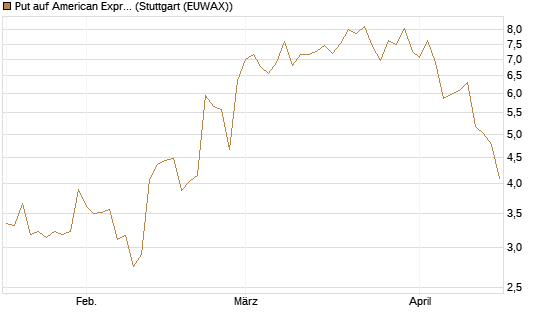 Put auf American Express [J.P. Morgan Structured Products B.V.] Chart