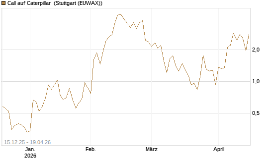 Call auf Caterpillar [J.P. Morgan Structured Products B.V.] Chart