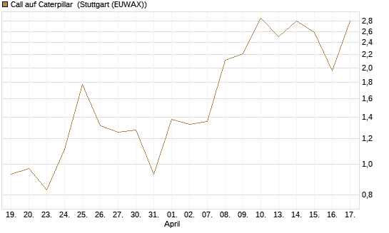 Call auf Caterpillar [J.P. Morgan Structured Products B.V.] Chart