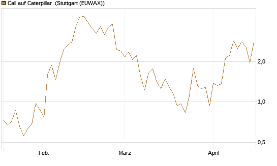 Call auf Caterpillar [J.P. Morgan Structured Products B.V.] Chart