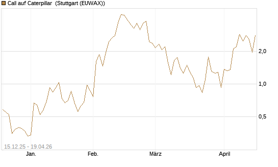 Call auf Caterpillar [J.P. Morgan Structured Products B.V.] Chart