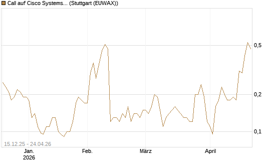 Call auf Cisco Systems [J.P. Morgan Structured Products B.V.] Chart
