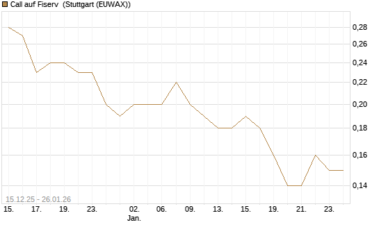 Call auf Fiserv [J.P. Morgan Structured Products B.V.] Chart