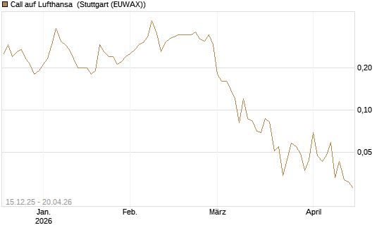 Call auf Lufthansa [J.P. Morgan Structured Products B.V.] Chart