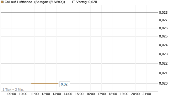 Call auf Lufthansa [J.P. Morgan Structured Products B.V.] Chart