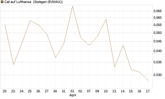 Call auf Lufthansa [J.P. Morgan Structured Products B.V.] Chart
