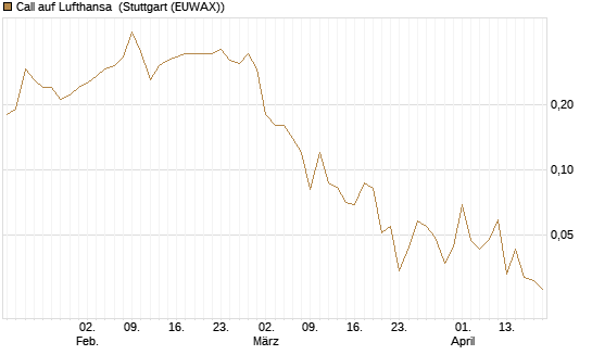 Call auf Lufthansa [J.P. Morgan Structured Products B.V.] Chart