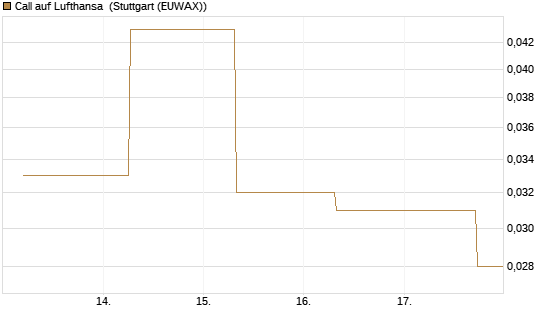 Call auf Lufthansa [J.P. Morgan Structured Products B.V.] Chart