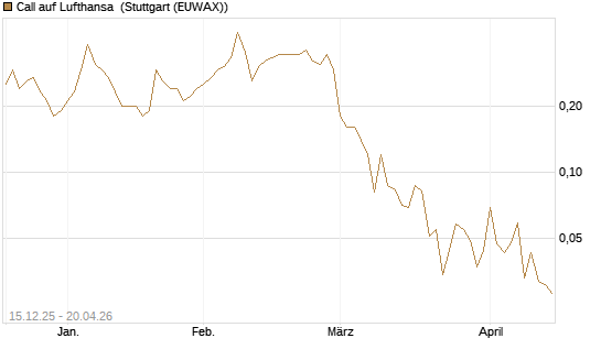 Call auf Lufthansa [J.P. Morgan Structured Products B.V.] Chart
