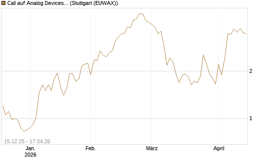 Call auf Analog Devices [J.P. Morgan Structured Products B.V.] Chart