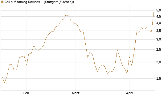 Call auf Analog Devices [J.P. Morgan Structured Products B.V.] Chart