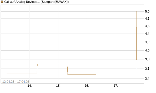 Call auf Analog Devices [J.P. Morgan Structured Products B.V.] Chart