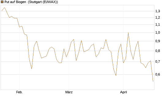 Put auf Biogen [J.P. Morgan Structured Products B.V.] Chart