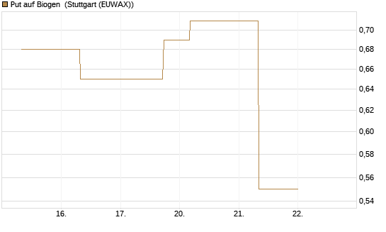 Put auf Biogen [J.P. Morgan Structured Products B.V.] Chart