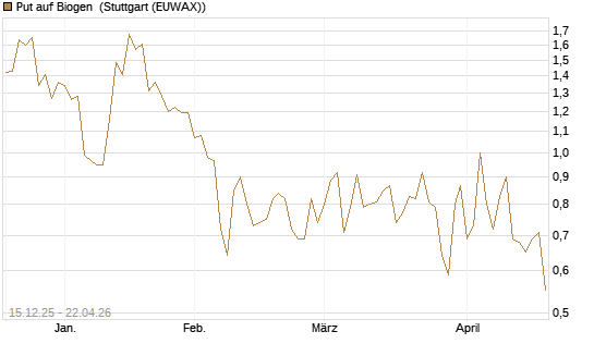 Put auf Biogen [J.P. Morgan Structured Products B.V.] Chart