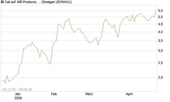 Call auf AIR Products & Chemicals [J.P. Morgan Structured Products B.V.] Chart