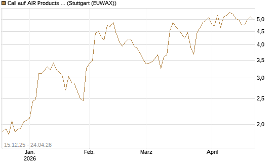 Call auf AIR Products & Chemicals [J.P. Morgan Structured Products B.V.] Chart