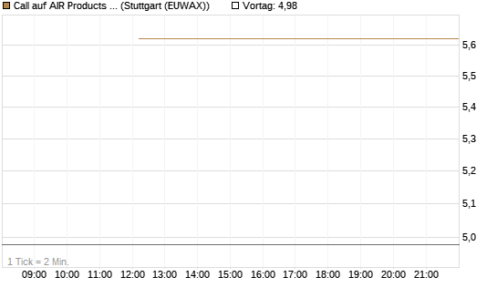 Call auf AIR Products & Chemicals [J.P. Morgan Structured Products B.V.] Chart