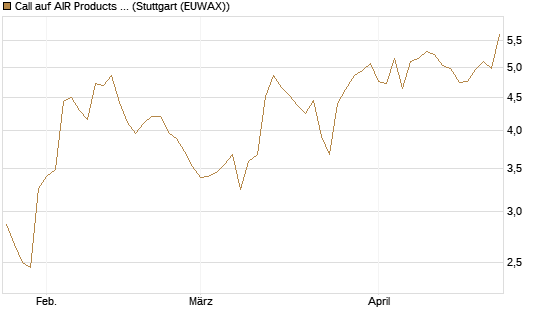 Call auf AIR Products & Chemicals [J.P. Morgan Structured Products B.V.] Chart