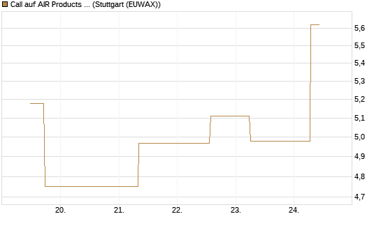 Call auf AIR Products & Chemicals [J.P. Morgan Structured Products B.V.] Chart
