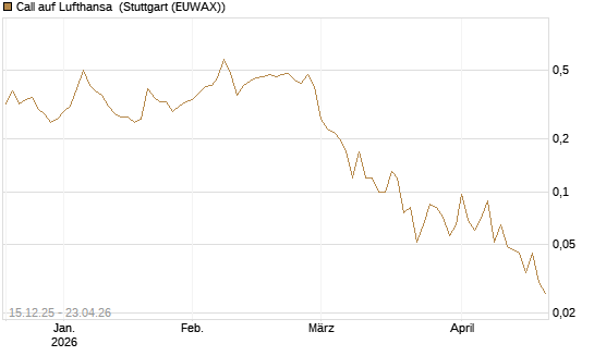 Call auf Lufthansa [J.P. Morgan Structured Products B.V.] Chart