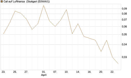 Call auf Lufthansa [J.P. Morgan Structured Products B.V.] Chart