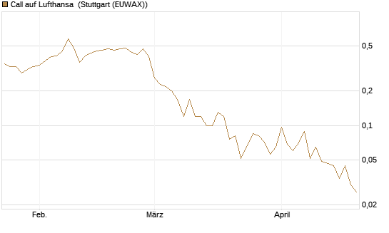 Call auf Lufthansa [J.P. Morgan Structured Products B.V.] Chart