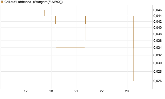 Call auf Lufthansa [J.P. Morgan Structured Products B.V.] Chart