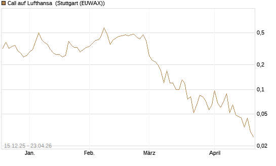 Call auf Lufthansa [J.P. Morgan Structured Products B.V.] Chart