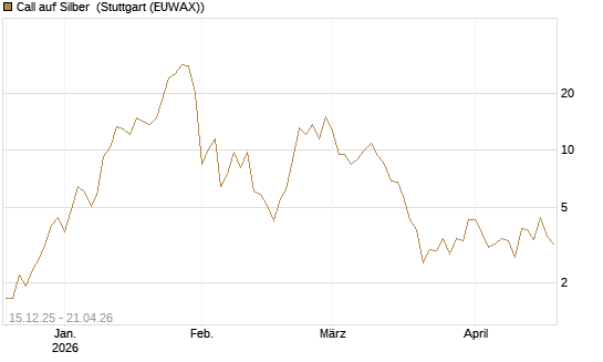 Call auf Silber [J.P. Morgan Structured Products B.V.] Chart