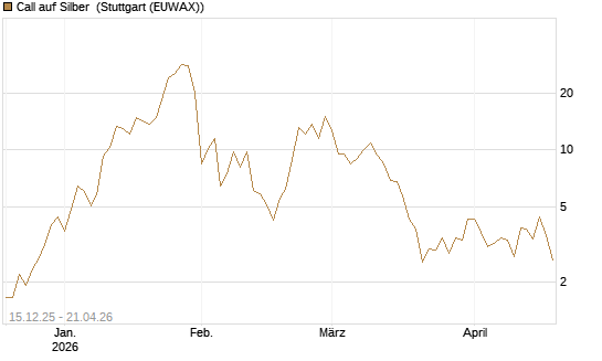 Call auf Silber [J.P. Morgan Structured Products B.V.] Chart