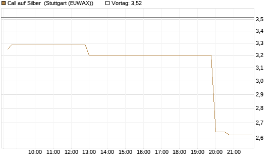 Call auf Silber [J.P. Morgan Structured Products B.V.] Chart