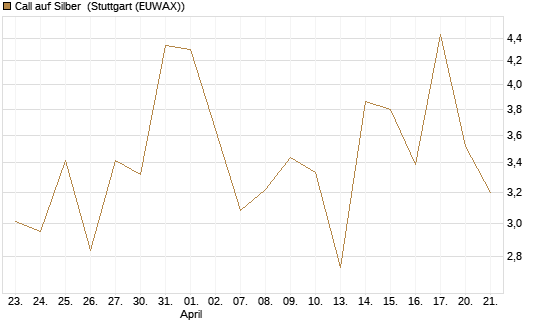 Call auf Silber [J.P. Morgan Structured Products B.V.] Chart