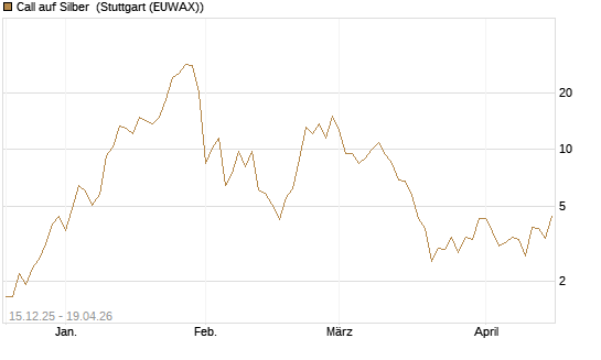 Call auf Silber [J.P. Morgan Structured Products B.V.] Chart