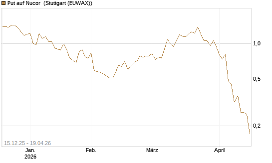 Put auf Nucor [J.P. Morgan Structured Products B.V.] Chart