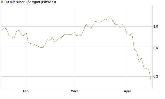 Put auf Nucor [J.P. Morgan Structured Products B.V.] Chart