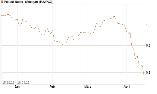 Put auf Nucor [J.P. Morgan Structured Products B.V.] Chart