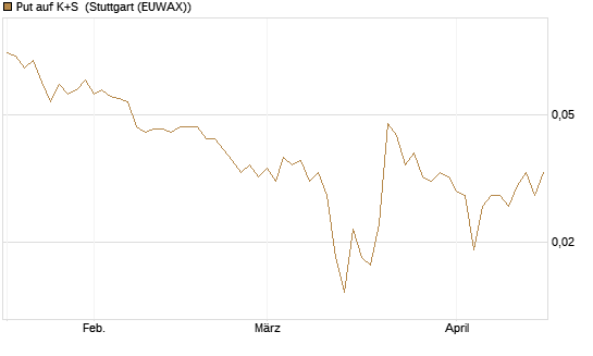 Put auf K+S [J.P. Morgan Structured Products B.V.] Chart