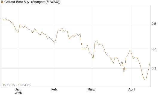 Call auf Best Buy [J.P. Morgan Structured Products B.V.] Chart