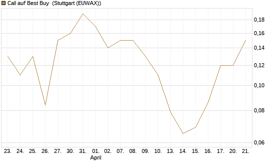 Call auf Best Buy [J.P. Morgan Structured Products B.V.] Chart