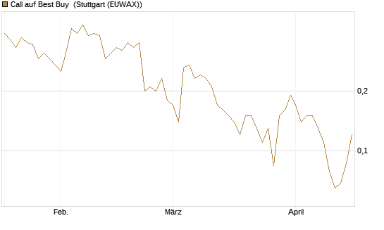 Call auf Best Buy [J.P. Morgan Structured Products B.V.] Chart